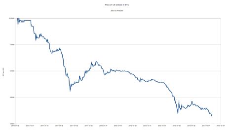 US Dollar Falls to New Lows Against Bitcoin | Crypto Info