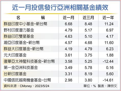 新興亞股強勢 印度最可期 國際 旺得富理財網