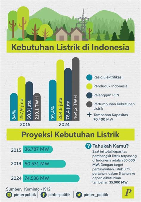 Proyeksi Kebutuhan Listrik PinterPolitik