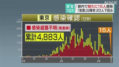 東京都 新たに15人感染確認 9日連続で100人下回る 新型コロナ Nhkニュース