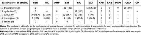 Antimicrobial Resistance Profiles Of Respiratory Specimens Idr