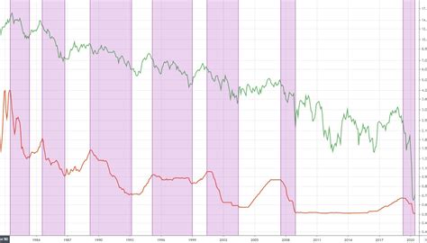 Negative correlation in U.S. treasury bonds – Really Easy Trade