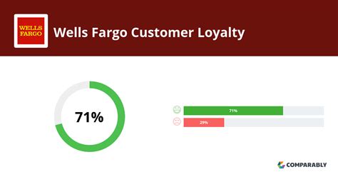 Wells Fargo NPS & Customer Reviews | Comparably