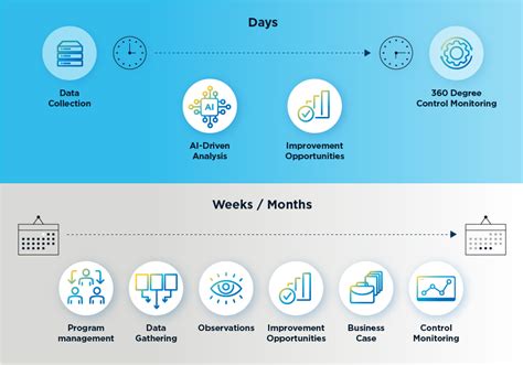 What is Process Intelligence? And Why It Matters for RPA | SS&C Blue Prism