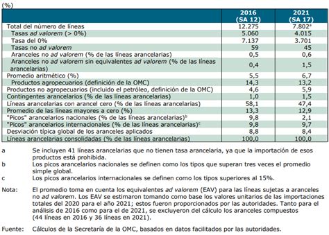 Nmf La Estructura De Los Aranceles En M Xico Edairynews En Espa Ol