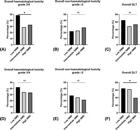 The Association Between Skeletal Muscle Measures And Chemotherapy