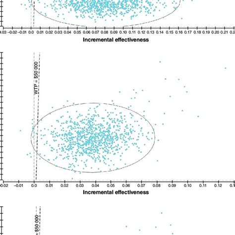 Probabilistic sensitivity analyses results comparing (A) universal ...
