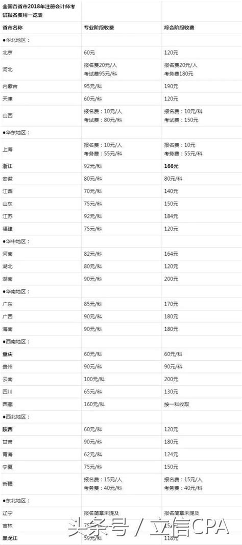 2019年註冊會計師報名費用多少錢？每個地方一樣嗎？ 每日頭條