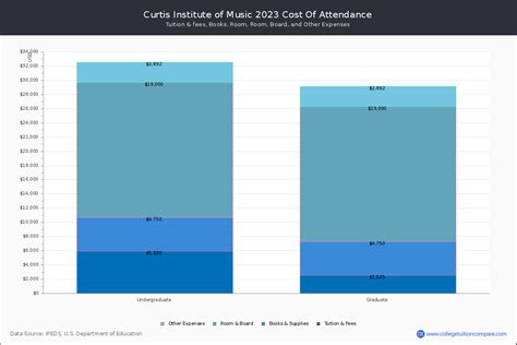 Curtis Institute of Music - Tuition & Fees, Net Price