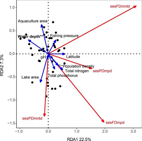 Biplots From Redundancy Analysis Showing The Relationships Between Download Scientific Diagram