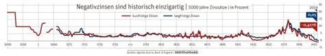 Wieso Sterreichs Sparer Besonders Viel Liegen Lassen Finanzen