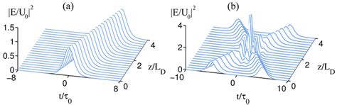 Propagation Of The Soliton And The Interaction Between Two Solitons Download Scientific