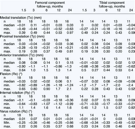 Translation And Rotation Of The Femoral And Tibial Components On All