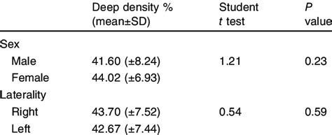 Deep Vessel Density In Relation To The Sex And Laterality Of The Eye