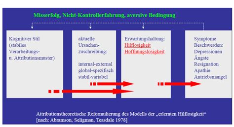 Beschreibe Das Modell Der Erlernten Hilflosigkeit Von Se Klinische