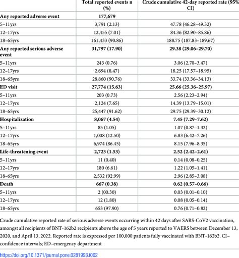 Crude Cumulative Reported Rates For Serious Adverse Events Associated Download Scientific