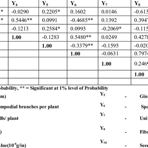 Phenotypical Path Diagram For Seed Cotton Yield Per Plant Pltplant