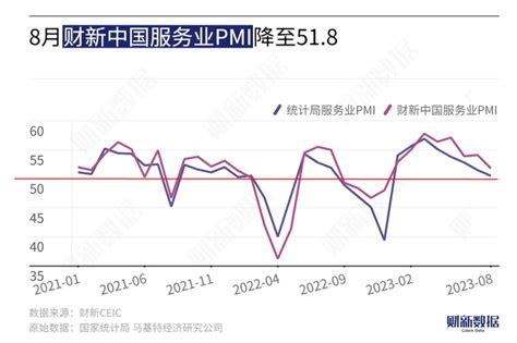 财新pmi分析｜制造业服务业走势分化 政策效果初显