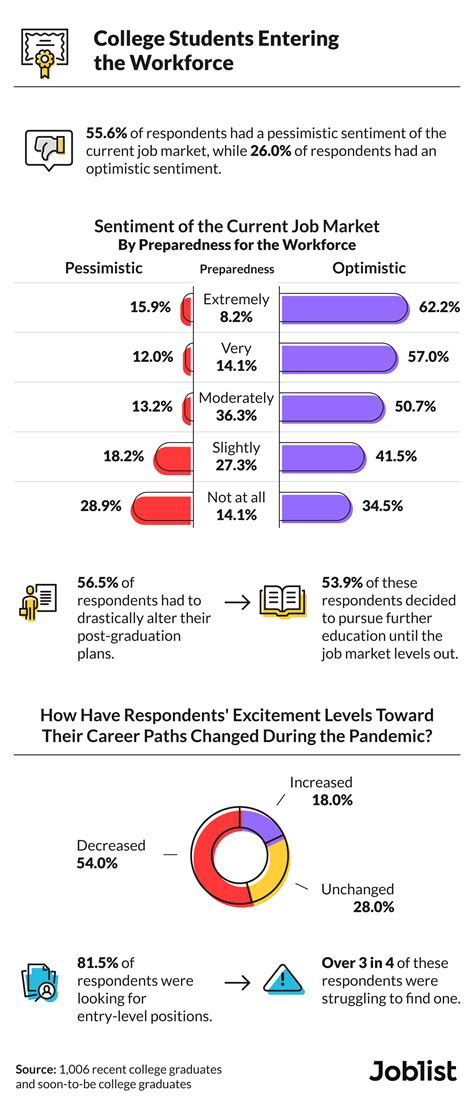 How Is the Current Job Market for New Grads? An Analysis of American