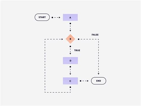 Ux Flow — Complete Guide To User Flow In Ux Design Halo Lab