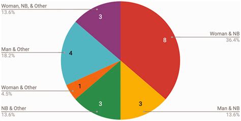 Data For Queer Lives How Lgbtq Gender And Sexuality Identities