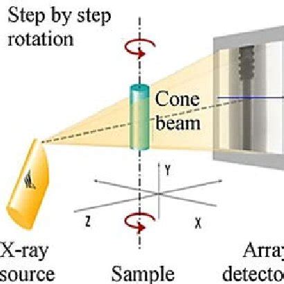 Working mechanism of structured light 3D scanner devices. | Download ...