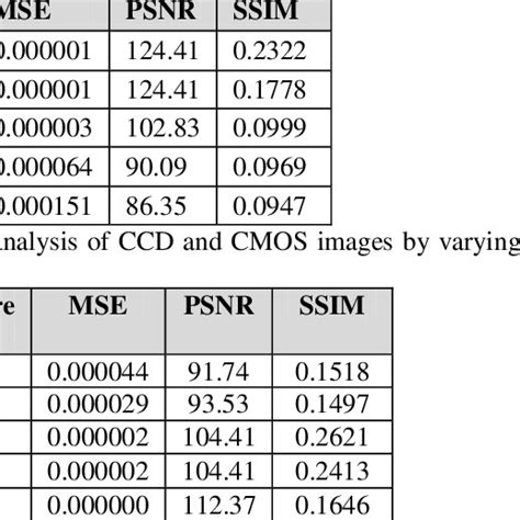 Mse Psnr And Ssim Values By Varying Iso Levels Download Scientific Diagram