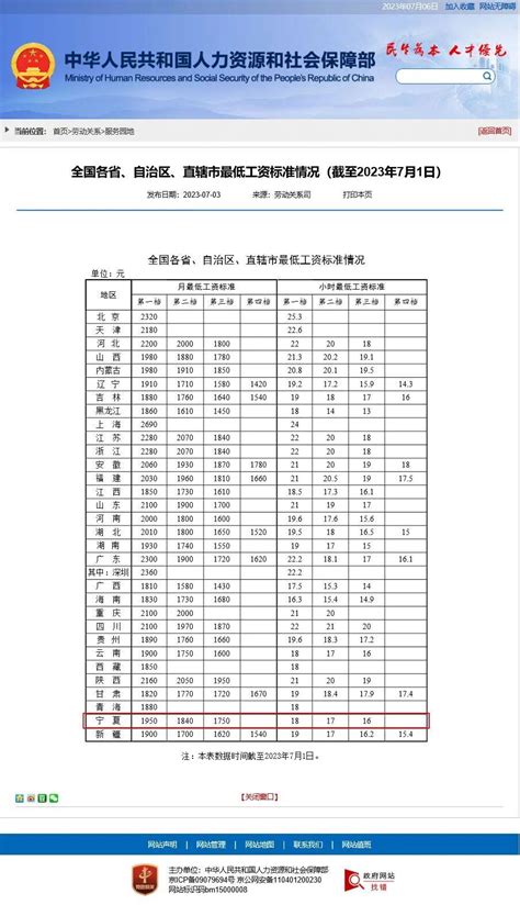 最新！人社部公布各地最低工资标准，宁夏分三档厦门劳动者全国