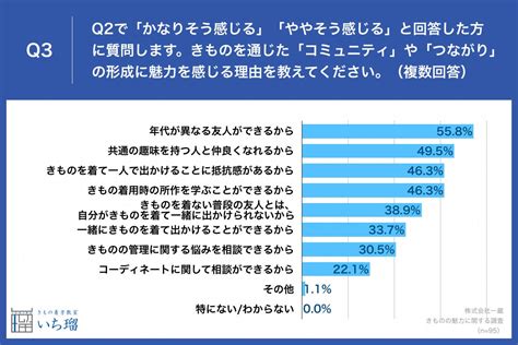 【きもの好きが語る、きものの魅力とは？】8割以上が「コミュニティ」や「つながり」に価値を実感！理由として「年代を超えた友人を作れる」などの声