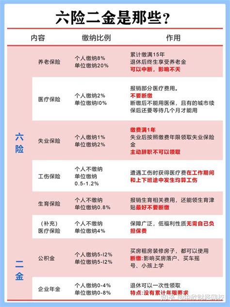 六险二金和五险三金有什么区别那个好 知乎