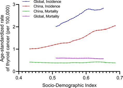 Frontiers Secular Trends In The Epidemiologic Patterns Of Thyroid