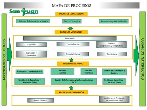 Mapa De Procesos Ese Hospital Integrado San Juan De Cimitarra Santander