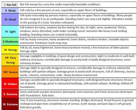 6 3 Measuring Earthquakes Environmental Geology