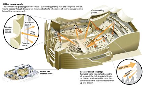 Interactive graphic: Disney Hall: Inside and out - Data Desk - Los ...