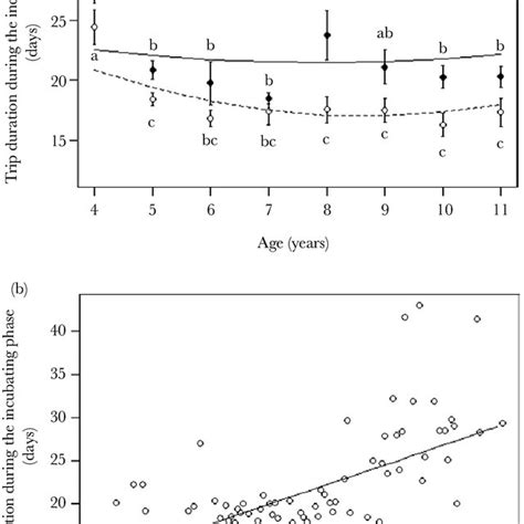 A Trip Duration During The Incubation Period Mean ± Se In Days Download Scientific Diagram