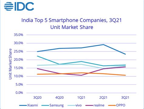 India Smartphone Market Records 12 YoY Decline In Q3 2021 Shipped 48