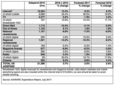 Uk Advertising Spend Starts 2017 In Growth According To Advertising