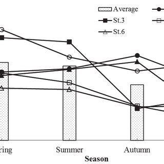 Dynamics Of Phytoplankton Cells Abundance At Sharm Yanbu Lagoon Of