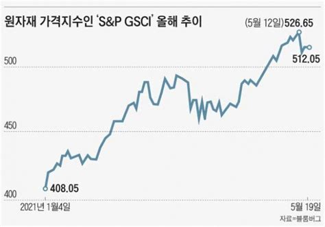 원자재 가격 심상찮다소비자 가격 반영 가능성