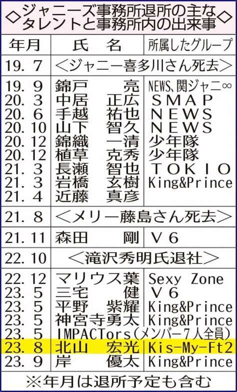 ジャニーズ事務所退所の主なタレントと事務所内の出来事 ― スポニチ Sponichi Annex 芸能