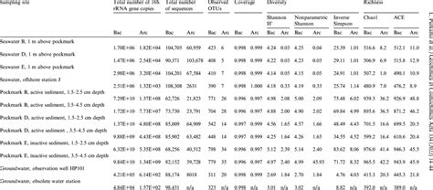 Number Of 16s Rrna Gene Copies Sequencing Statistics And Ecological