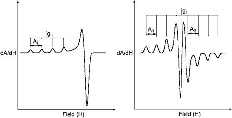 EPR Simulations Of Axial Complexes Of Cu 2 Left And V 4 Right