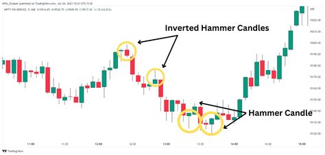 Hammer Candlestick Pattern