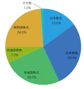 ふくみつるのアセットアロケーション 2015 赤裸々三十代Sekirara 30 s