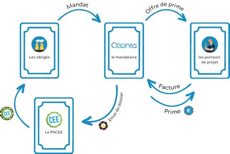 Le Jeu Des Cee Comprendre Le Fonctionnement Du Dispositif