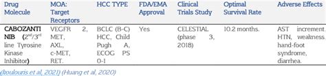 CABOZANTINIB: (FDA Approval: 2019) | Download Scientific Diagram