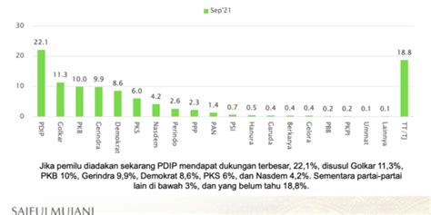 Survei Smrc Pdip Gerindra Merosot Pkb Demokrat Pks Naik