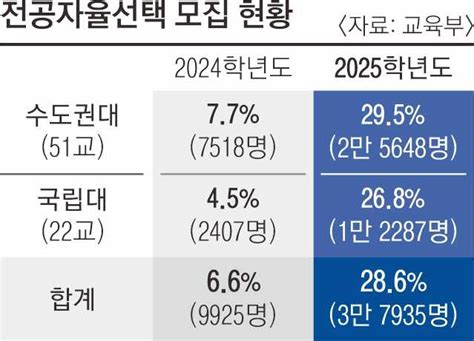 수도권·국립대 29는 무전공 선발 사회 교육