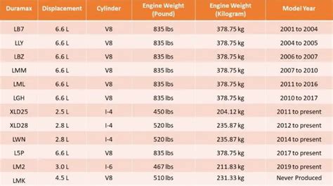 Duramax Engine Specs By Year