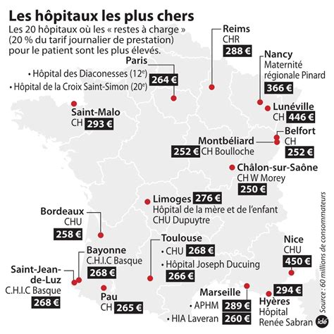 Santé La somme non remboursée par lassurance maladie varie énormément